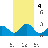 Newport River (Yacht Club) tide chart for Monday, December 4, 2023