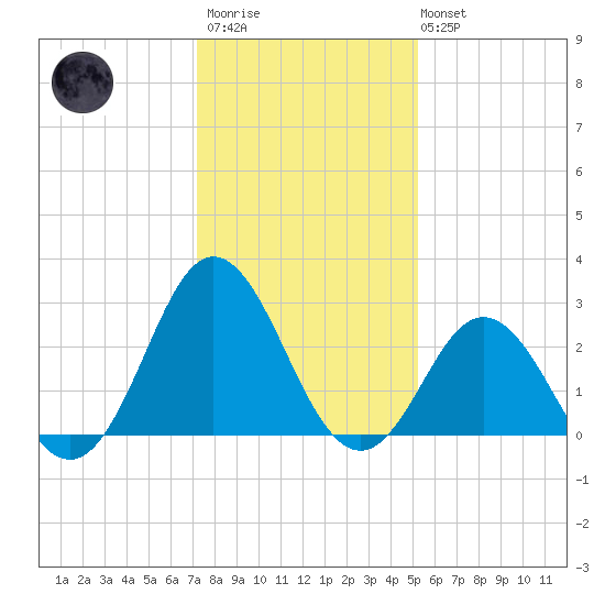 Newport River (Yacht Club) tide chart for Thursday, January 11, 2024