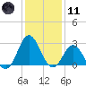 Newport River (Yacht Club) tide chart for Thursday, January 11, 2024