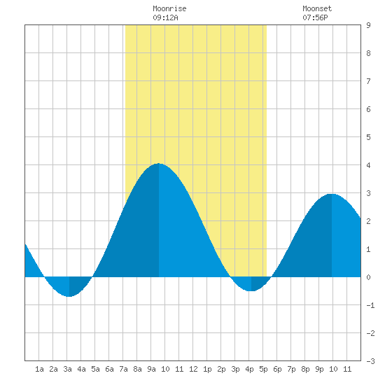 Newport River (Yacht Club) tide chart for Saturday, January 13, 2024