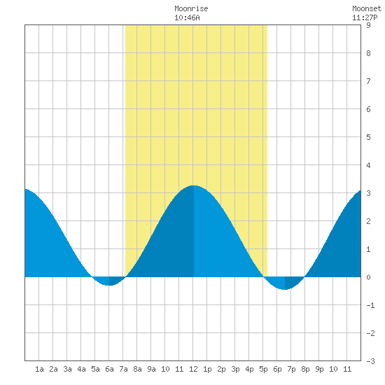 Newport River (Yacht Club) tide chart for Tuesday, January 16, 2024