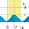 Newport River (Yacht Club) tide chart for Monday, January 1, 2024