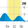 Newport River (Yacht Club) tide chart for Saturday, January 20, 2024