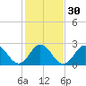 Newport River (Yacht Club) tide chart for Tuesday, January 30, 2024
