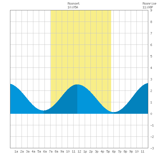 Newport River (Yacht Club) tide chart for Wednesday, January 31, 2024