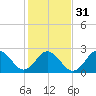 Newport River (Yacht Club) tide chart for Wednesday, January 31, 2024
