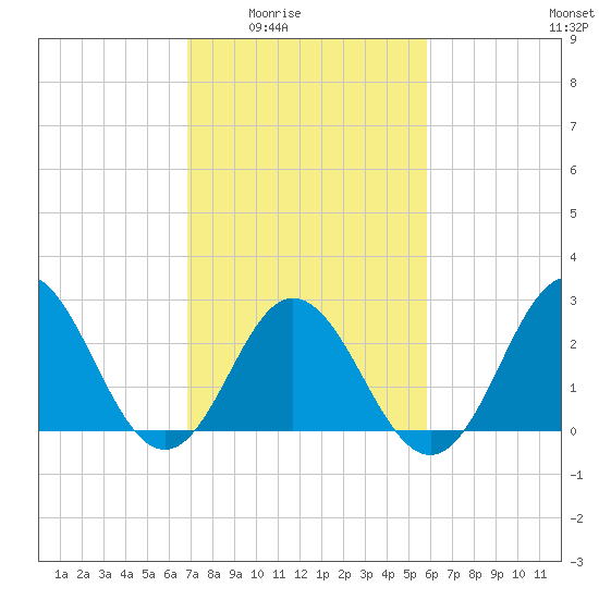 Newport River (Yacht Club) tide chart for Wednesday, February 14, 2024