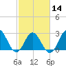 Newport River (Yacht Club) tide chart for Wednesday, February 14, 2024
