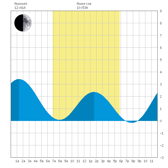 Newport River (Yacht Club) tide chart for Friday, February 16, 2024