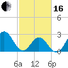 Newport River (Yacht Club) tide chart for Friday, February 16, 2024