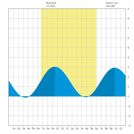 Newport River (Yacht Club) tide chart for Monday, February 26, 2024