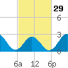 Newport River (Yacht Club) tide chart for Thursday, February 29, 2024