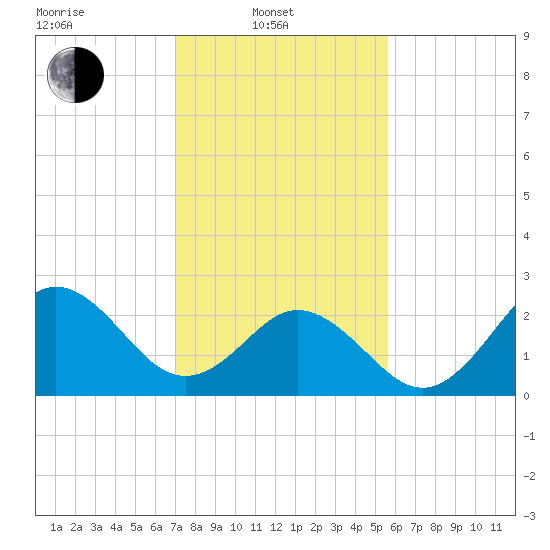 Newport River (Yacht Club) tide chart for Friday, February 2, 2024