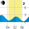 Newport River (Yacht Club) tide chart for Friday, February 2, 2024