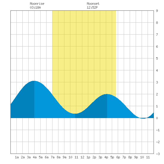 Newport River (Yacht Club) tide chart for Monday, February 5, 2024