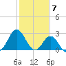 Newport River (Yacht Club) tide chart for Wednesday, February 7, 2024