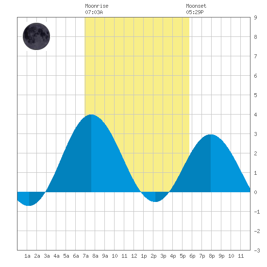 Newport River (Yacht Club) tide chart for Friday, February 9, 2024