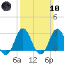 Newport River (Yacht Club) tide chart for Sunday, March 10, 2024