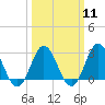 Newport River (Yacht Club) tide chart for Monday, March 11, 2024