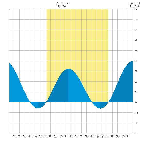 Newport River (Yacht Club) tide chart for Wednesday, March 13, 2024