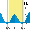 Newport River (Yacht Club) tide chart for Wednesday, March 13, 2024
