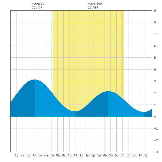 Newport River (Yacht Club) tide chart for Monday, March 18, 2024