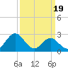 Newport River (Yacht Club) tide chart for Tuesday, March 19, 2024