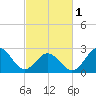 Newport River (Yacht Club) tide chart for Friday, March 1, 2024