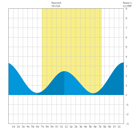 Newport River (Yacht Club) tide chart for Friday, March 29, 2024