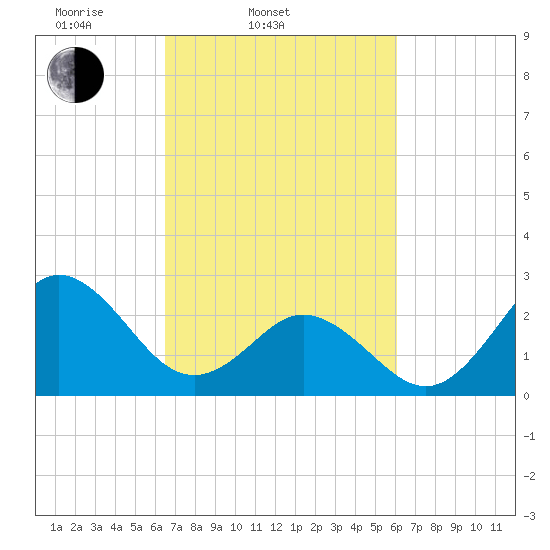 Newport River (Yacht Club) tide chart for Sunday, March 3, 2024