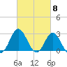 Newport River (Yacht Club) tide chart for Friday, March 8, 2024