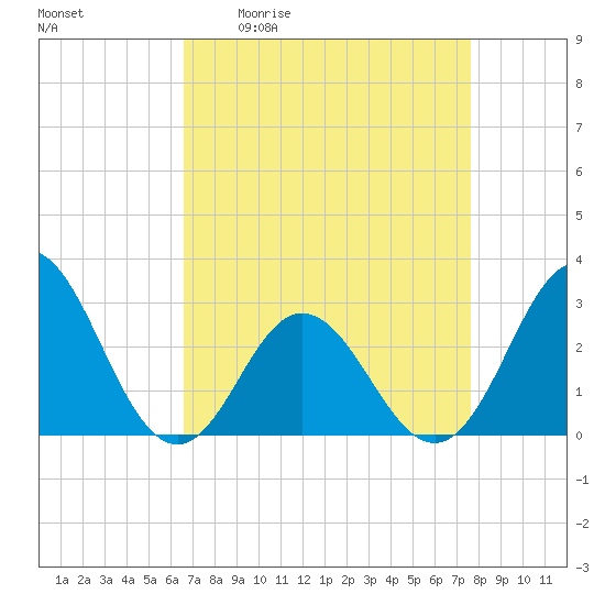 Newport River (Yacht Club) tide chart for Friday, April 12, 2024