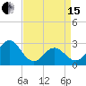 Newport River (Yacht Club) tide chart for Monday, April 15, 2024