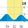 Newport River (Yacht Club) tide chart for Thursday, April 18, 2024