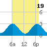 Newport River (Yacht Club) tide chart for Friday, April 19, 2024