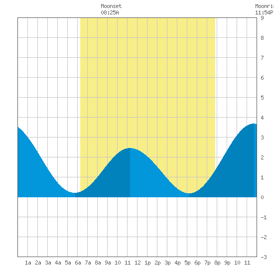 Newport River (Yacht Club) tide chart for Saturday, April 27, 2024