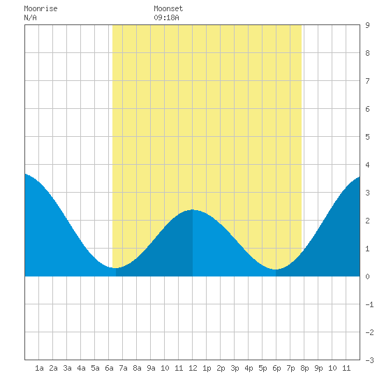 Newport River (Yacht Club) tide chart for Sunday, April 28, 2024