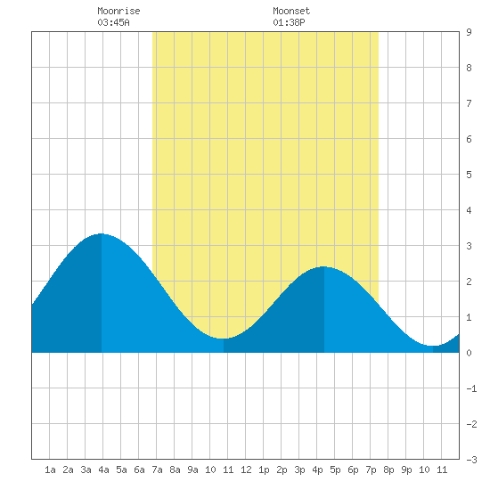 Newport River (Yacht Club) tide chart for Wednesday, April 3, 2024