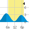 Newport River (Yacht Club) tide chart for Thursday, April 4, 2024