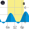 Newport River (Yacht Club) tide chart for Monday, April 8, 2024