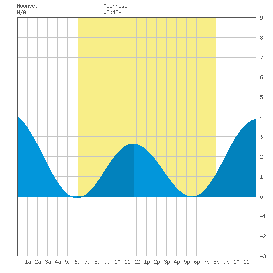 Newport River (Yacht Club) tide chart for Saturday, May 11, 2024