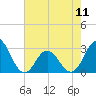 Newport River (Yacht Club) tide chart for Saturday, May 11, 2024