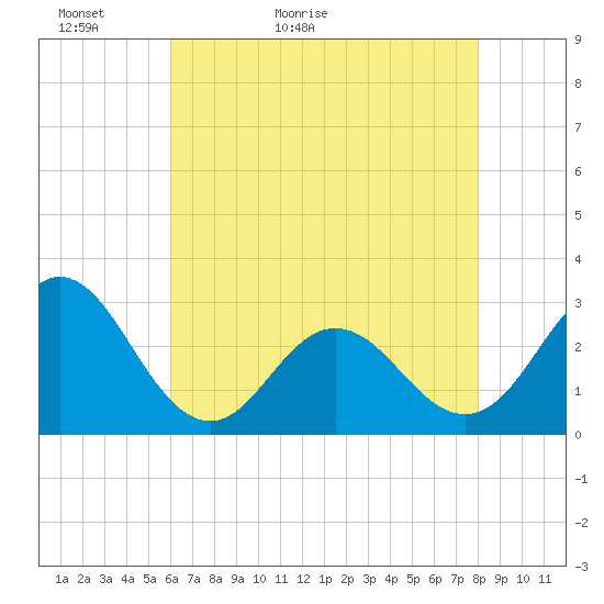 Newport River (Yacht Club) tide chart for Monday, May 13, 2024