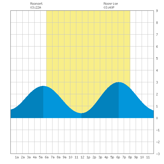 Newport River (Yacht Club) tide chart for Saturday, May 18, 2024