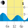 Newport River (Yacht Club) tide chart for Wednesday, May 1, 2024