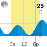 Newport River (Yacht Club) tide chart for Thursday, May 23, 2024