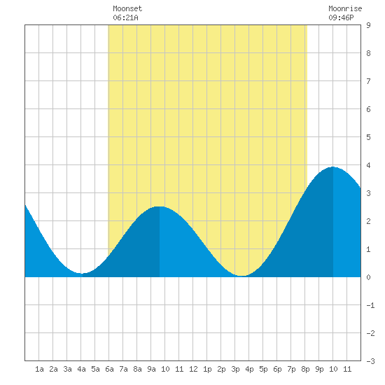 Newport River (Yacht Club) tide chart for Friday, May 24, 2024