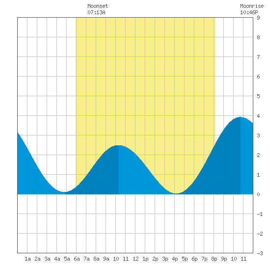Newport River (Yacht Club) tide chart for Saturday, May 25, 2024