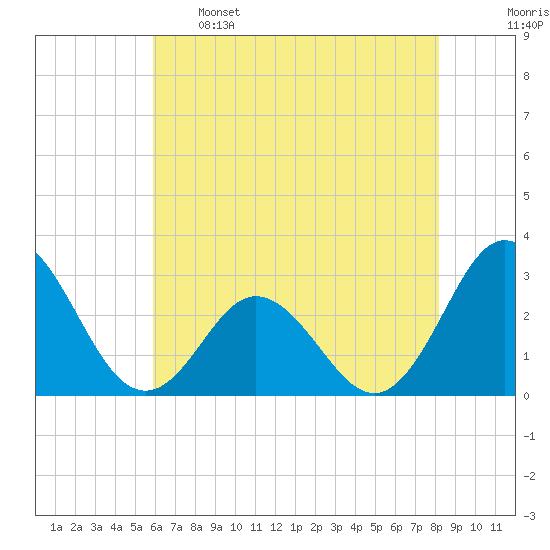 Newport River (Yacht Club) tide chart for Sunday, May 26, 2024