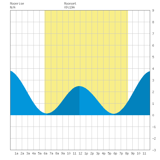Newport River (Yacht Club) tide chart for Monday, May 27, 2024